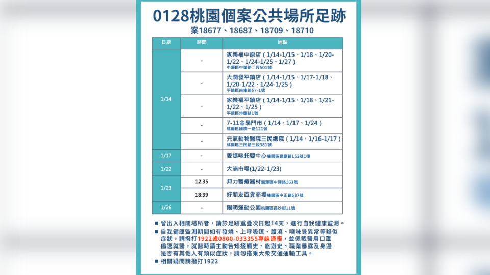 0128桃園個案公共場所足跡1/2。（圖／桃園市府）