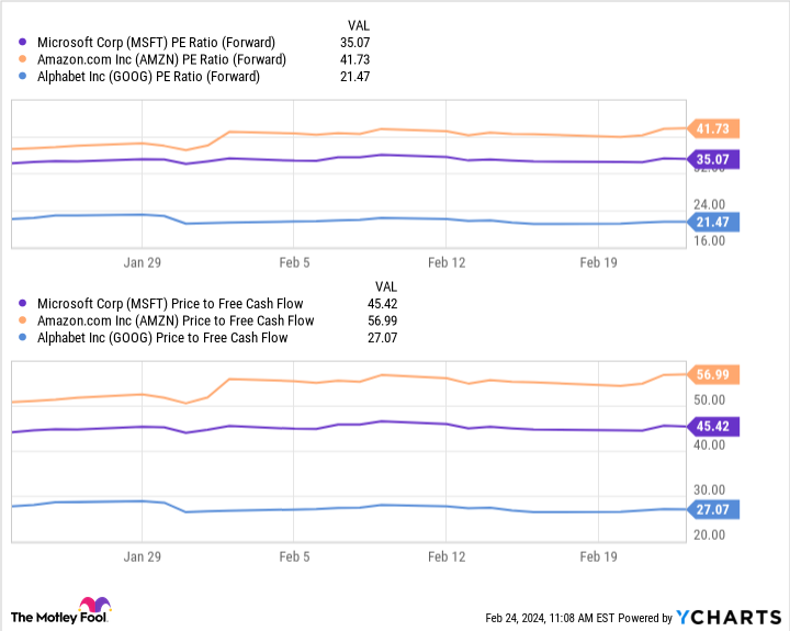 MSFT PE Ratio (Forward) Chart