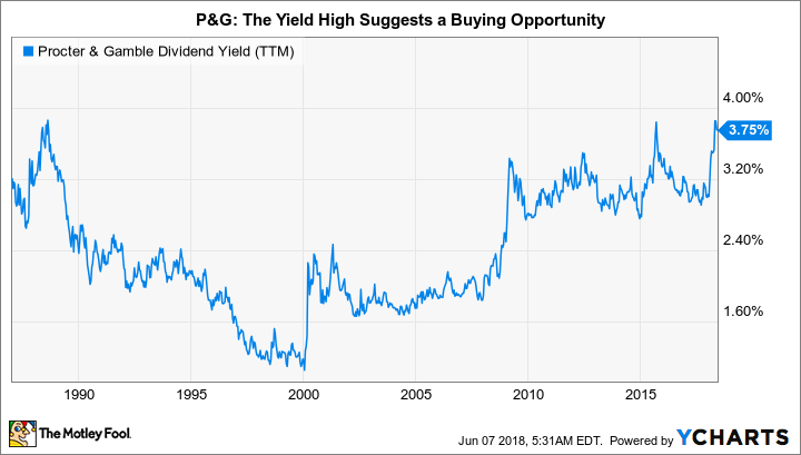 PG Dividend Yield (TTM) Chart