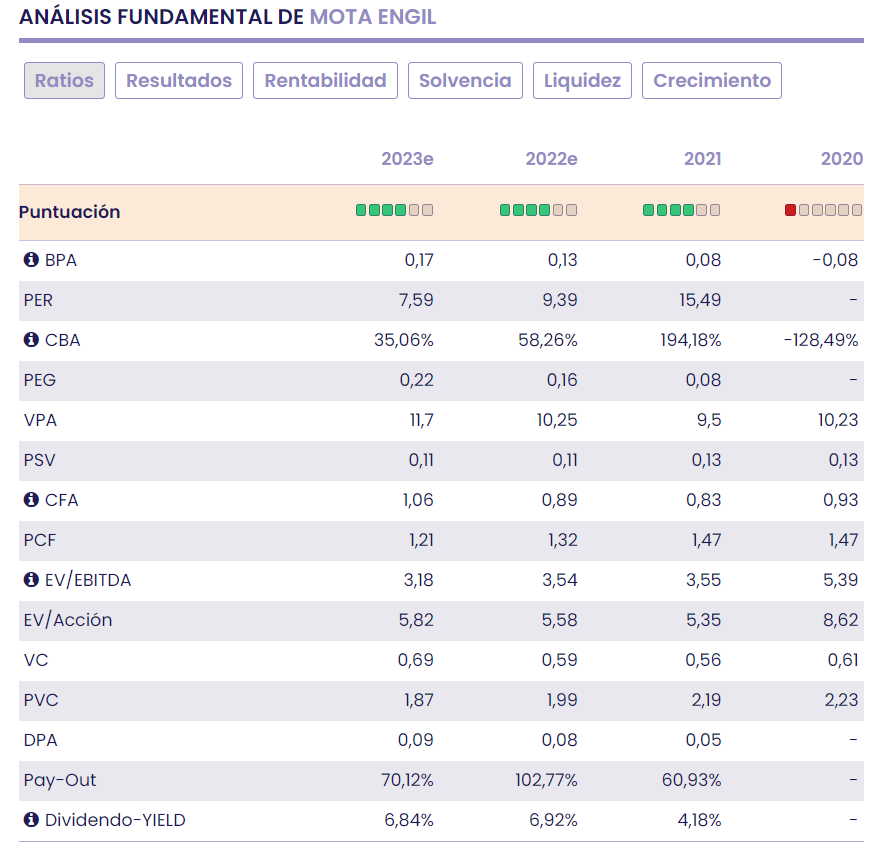 Mota Engil: un negocio muy diversificado, buen precio y calidad fundamental