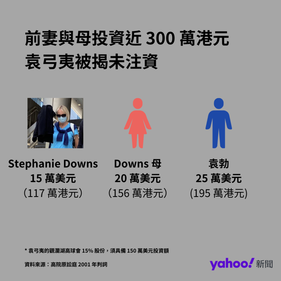 袁弓夷在觀瀾湖的 15% 股份，原本須注資 150 萬美元。Stephanie Downs 表示，觀瀾湖股東要求袁弓夷注資時，她發現袁一直無補足 90 萬美元資本。（Downs 圖片來源：集誌社）