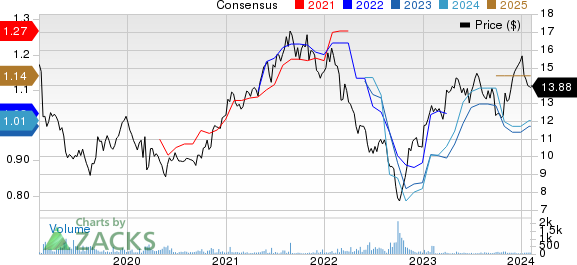 J. Sainsbury PLC Price and Consensus