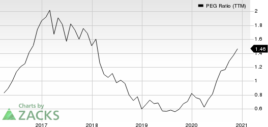 Rush Enterprises, Inc. PEG Ratio (TTM)