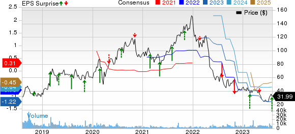 Tandem Diabetes Care, Inc. Price, Consensus and EPS Surprise