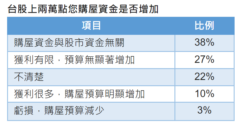 調查顯示，台股上兩萬點對購屋資金的影響，僅有1成民眾表達獲利很多。信義房屋提供