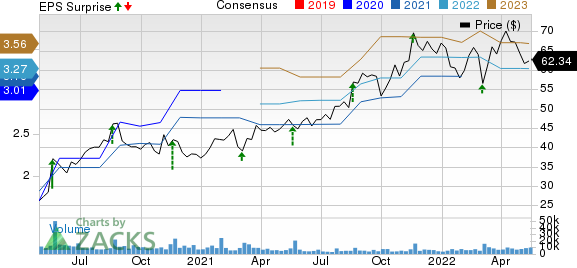 BJ's Wholesale Club Holdings, Inc. Price, Consensus and EPS Surprise