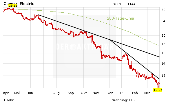 Siemens-Rivale General Electric: Buffett-Gerüchte – was ist dran?