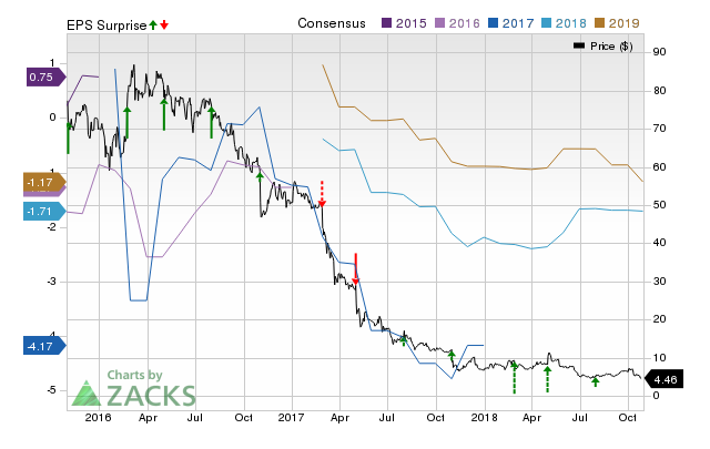 Frontier Communications (FTR) possesses the right combination of the two key ingredients for a likely earnings beat in its upcoming report. Get prepared with the key expectations.