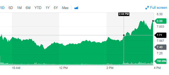 Yahoo! Finance Aurora stock chart for Nov. 7, showing stock's 9.2% rise.