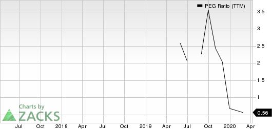 Vistra Energy Corp. PEG Ratio (TTM)