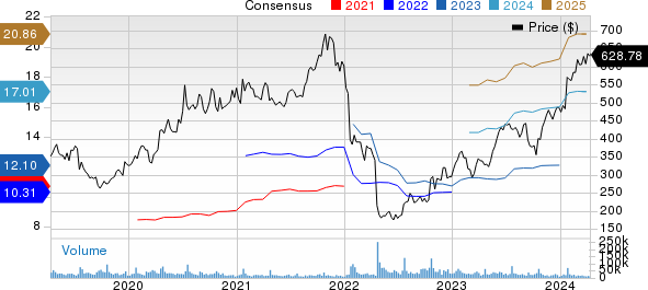 Netflix, Inc. Price and Consensus