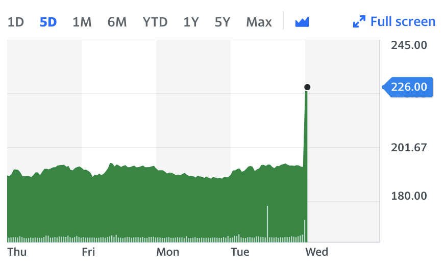 M&S stock rose 15% in early trade following its first-half results. Chart: Yahoo Finance UK