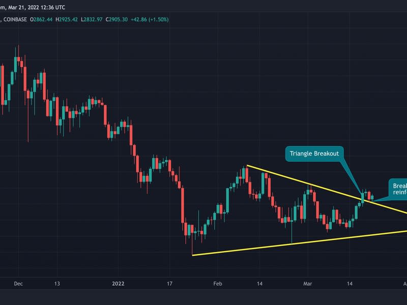 Ether's daily price chart. (TradingView/CoinDesk)