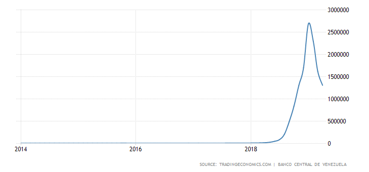 Venezuela Inflation Rate