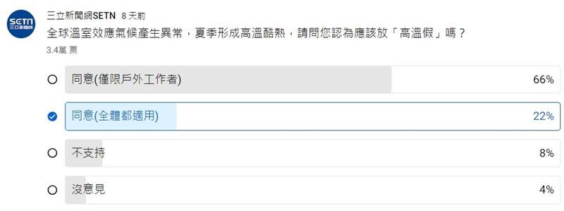 《三立新聞網》近日發起線上民調，詢問「全球溫室效應氣候產生異常，夏季形成高溫酷熱，請問您認為應該放高溫假」？」