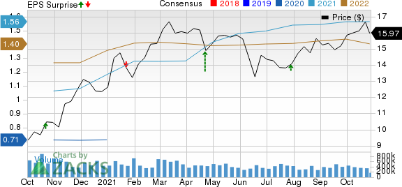 Huntington Bancshares Incorporated Price, Consensus and EPS Surprise