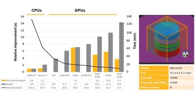 Micro-LED simulation acceleration performance with Ansys Lumerical FDTD across different GPU models on Microsoft Azure