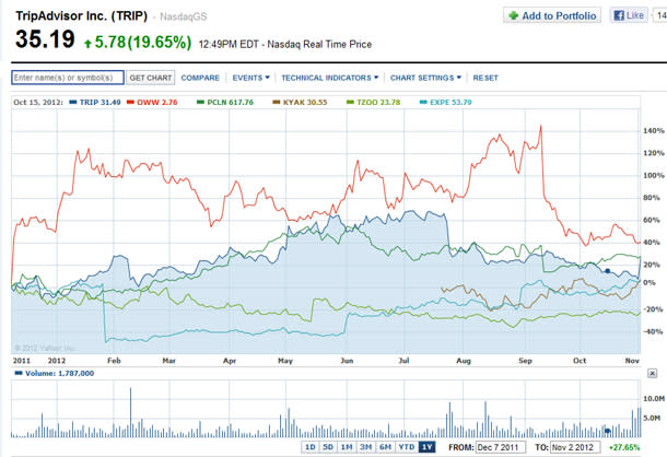 Online travel stocks: Credit Yahoo Finance