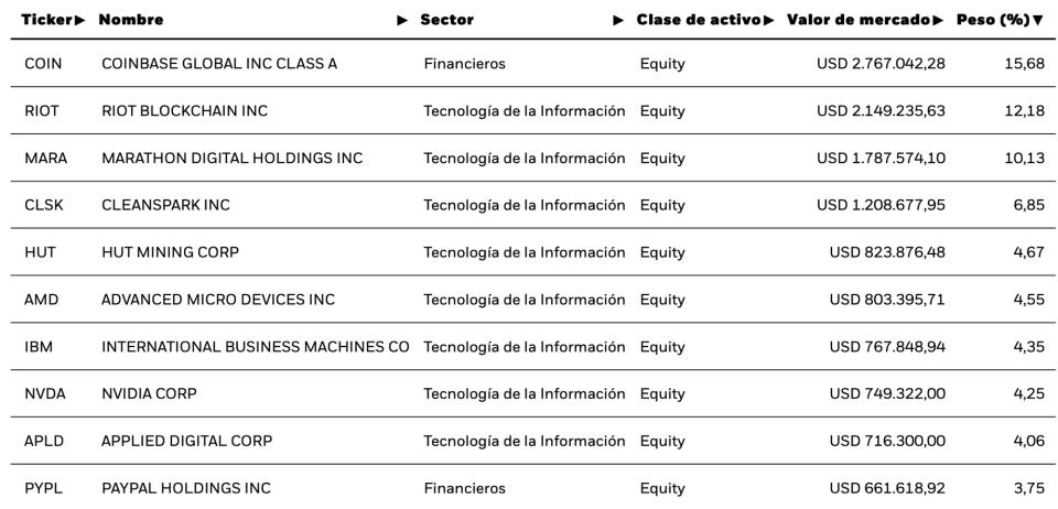 Los ETFs más rentables del 2023