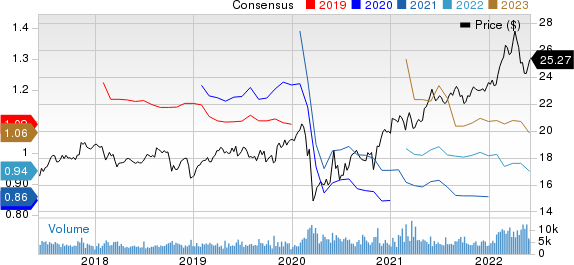 TELUS Corporation Price and Consensus