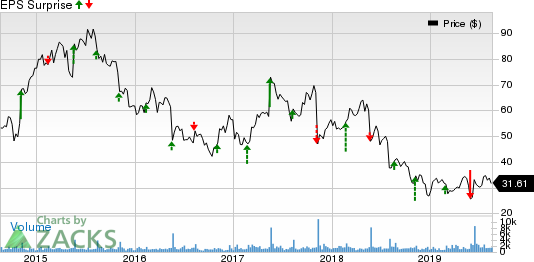 Red Robin Gourmet Burgers, Inc. Price and EPS Surprise