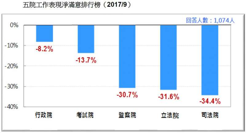 五院工作表現淨滿意排行榜。（台灣民意基金會提供）