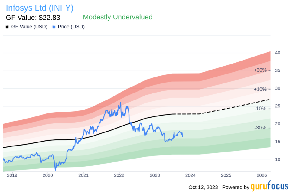 Unveiling Infosys (INFY)'s Value: Is It Really Priced Right? A Comprehensive Guide