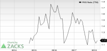 Top Ranked Growth Stocks to Buy for April 16th