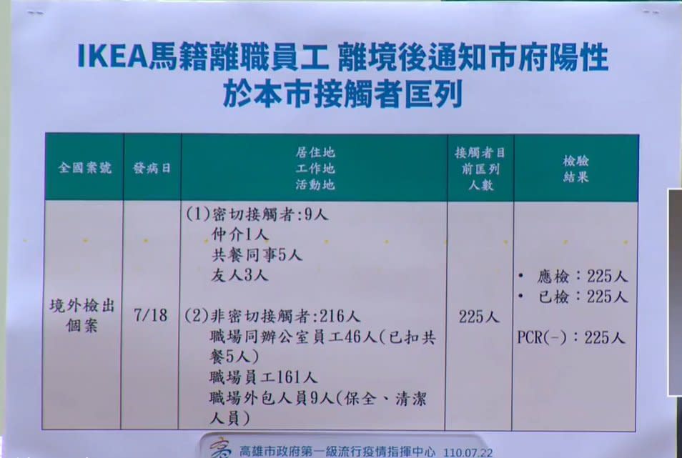 快新聞／IKEA大馬籍員工「返國後陽性」接觸者PCR全陰性！　陳其邁：判定傳染風險低