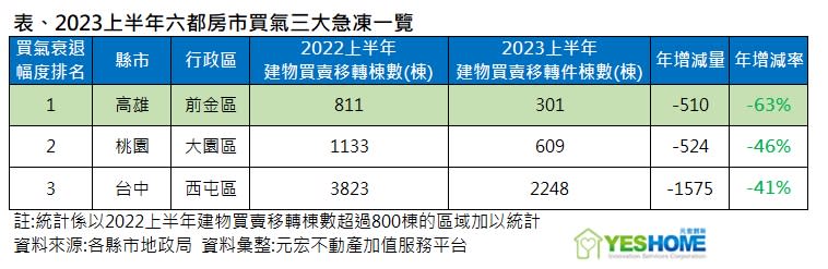 今年上半年六都建物買氣，三大急凍區一覽表。（圖／元宏不動產加值服務平台提供）