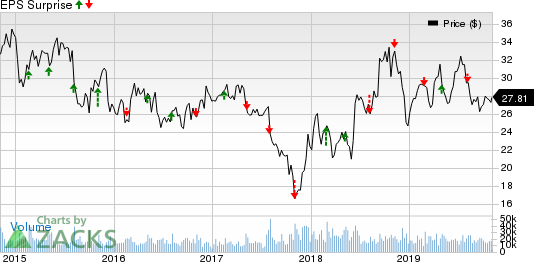 Discovery, Inc. Price and EPS Surprise