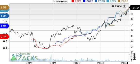 Banco Bilbao Viscaya Argentaria S.A. Price and Consensus