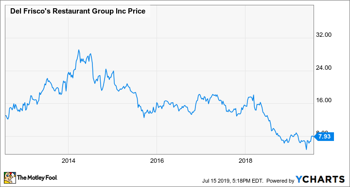 DFRG Chart