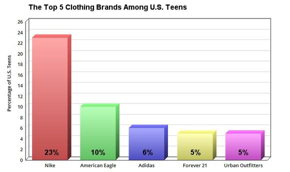 A chart of the top five clothing brands for teens in the U.S.
