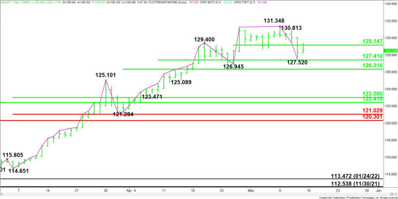 Daily USD/JPY