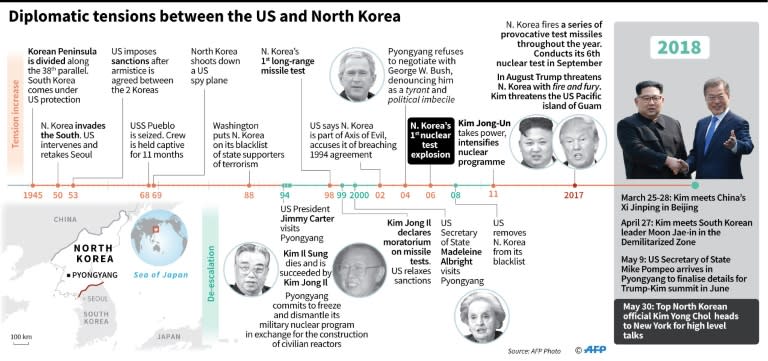 Chronology of diplomatic tensions between the US and North Korea