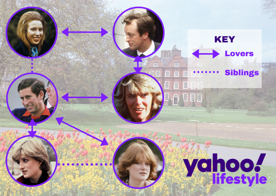 A web of dating in the royal family showing Prince Charles, Camilla Shand, Diana Spencer, Sarah Spencer, Andrew Parker Bowles and Princess Anne