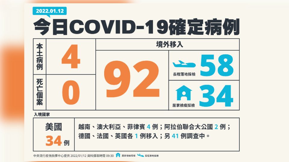 今（12）日國內新增4例新冠肺炎本土確定病例、92例境外移入、0例死亡個案。（圖／中央流行疫情指揮中心）