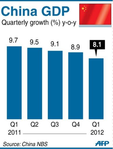 Chart showing China's quarterly GDP, which grew by 8.1 pecent in the first three months of 2012. Asian markets mostly rose after a strong rally on Wall Street while dealers absorbed data showing China's economy grew at its slowest pace in almost three years in the first quarter