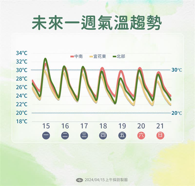 中央氣象署針對「臺南市、高雄市、屏東縣」發布高溫特報，中午前後氣溫達36°C以上。（圖／中央氣象署）