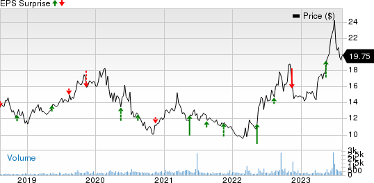 Consolidated Water Co. Ltd. Price and EPS Surprise