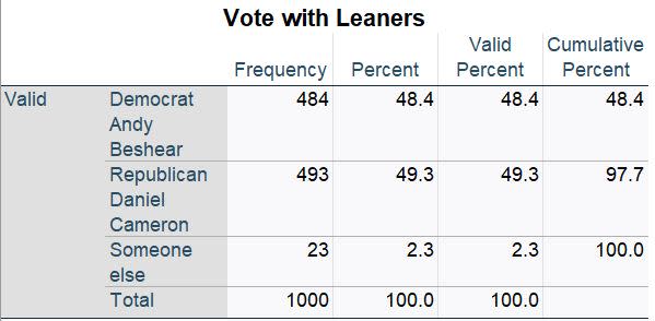 Emerson College/FOX 56 News poll