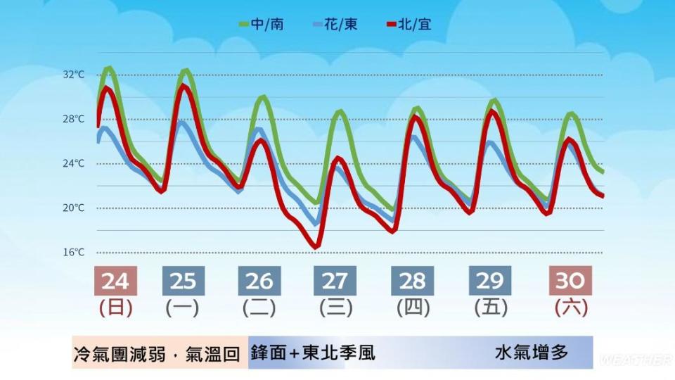 本週天氣變化大，（圖／TVBS）