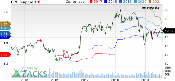 KeyCorp Price, Consensus and EPS Surprise