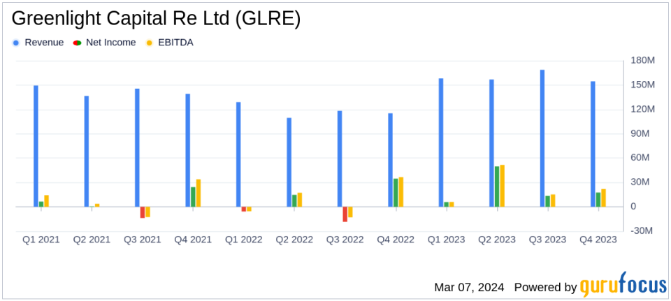 Greenlight Capital Re Ltd Reports Record Underwriting Income for 2023