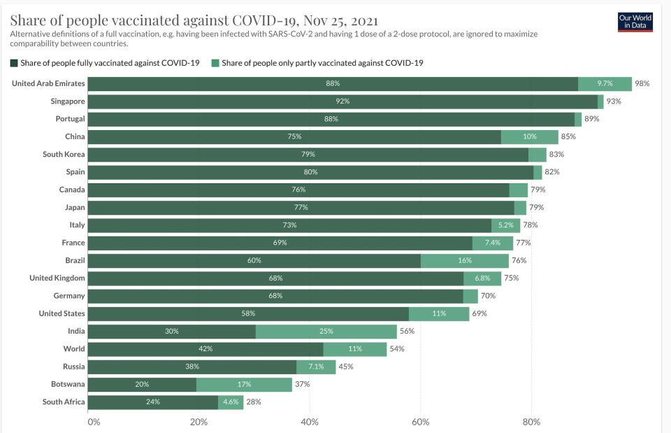 A graph showing the vaccine rates of South Africa and Botswana to many of the world's wealthiest countries.