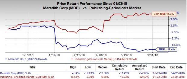 Meredith (MDP) consistently strives to boost National Media Group segment.