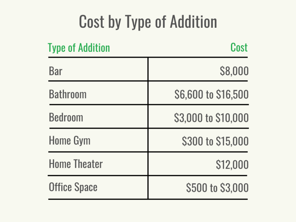 A black and green table showing the cost of a basement remodel by type of addition.