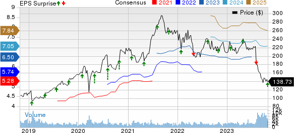 ResMed Inc. Price, Consensus and EPS Surprise