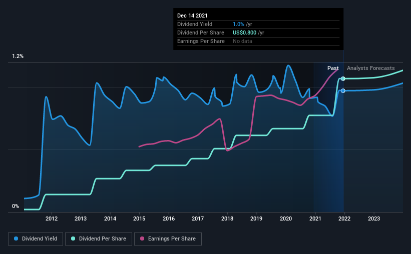 historic-dividend